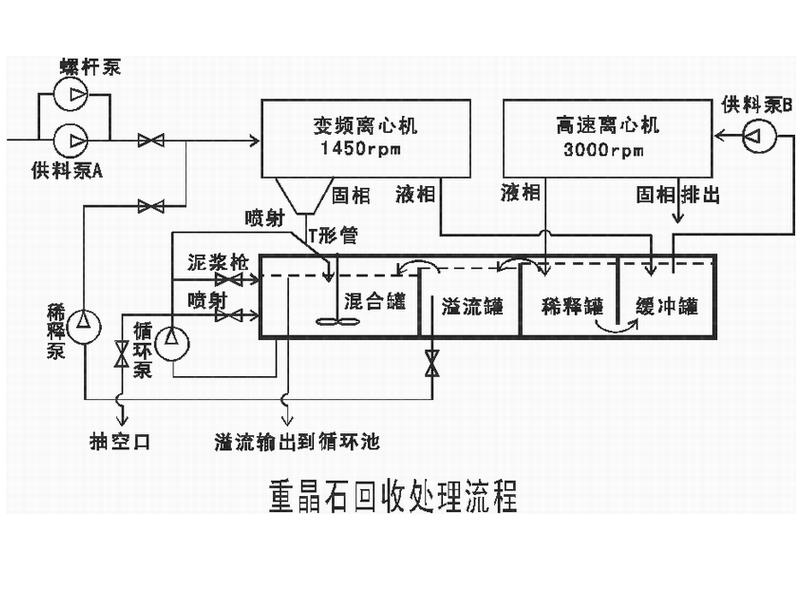 重晶石回收系統運行流程圖 重晶石回收系統運行流程圖